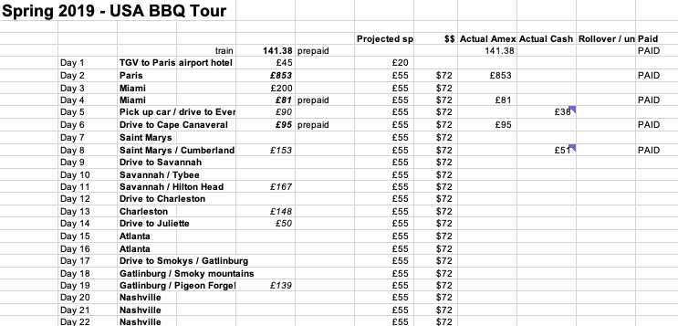 Budget for our road trip - HH Lifestyle Travel
